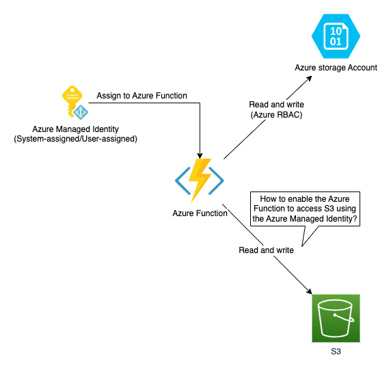 The problem of using Azure Managed Identity to access S3