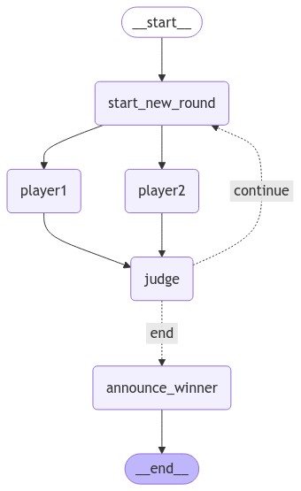 generated graph by langgraph